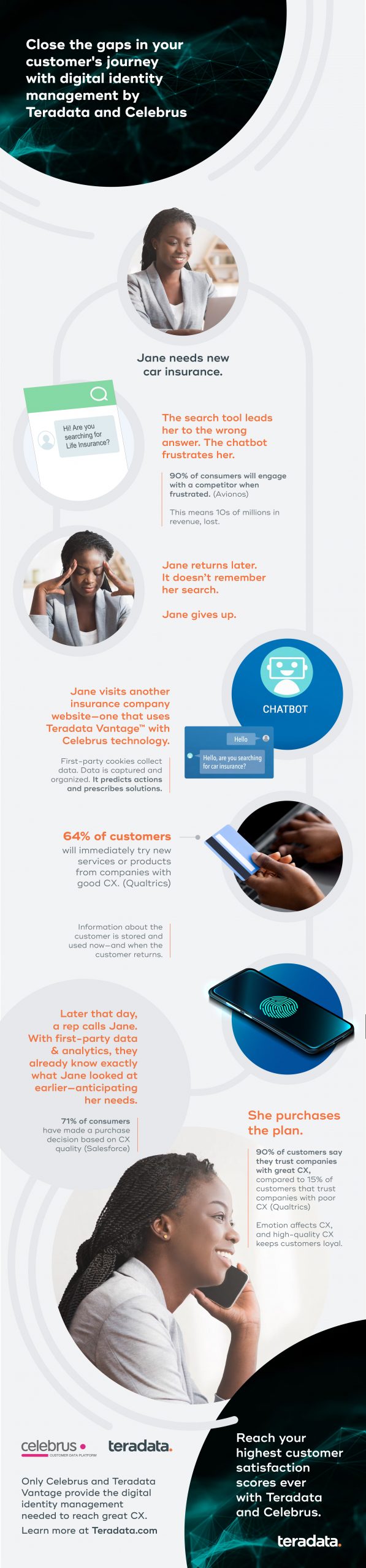 Infographic describing a good and bad customer journey and showing the importance of digital identity management.